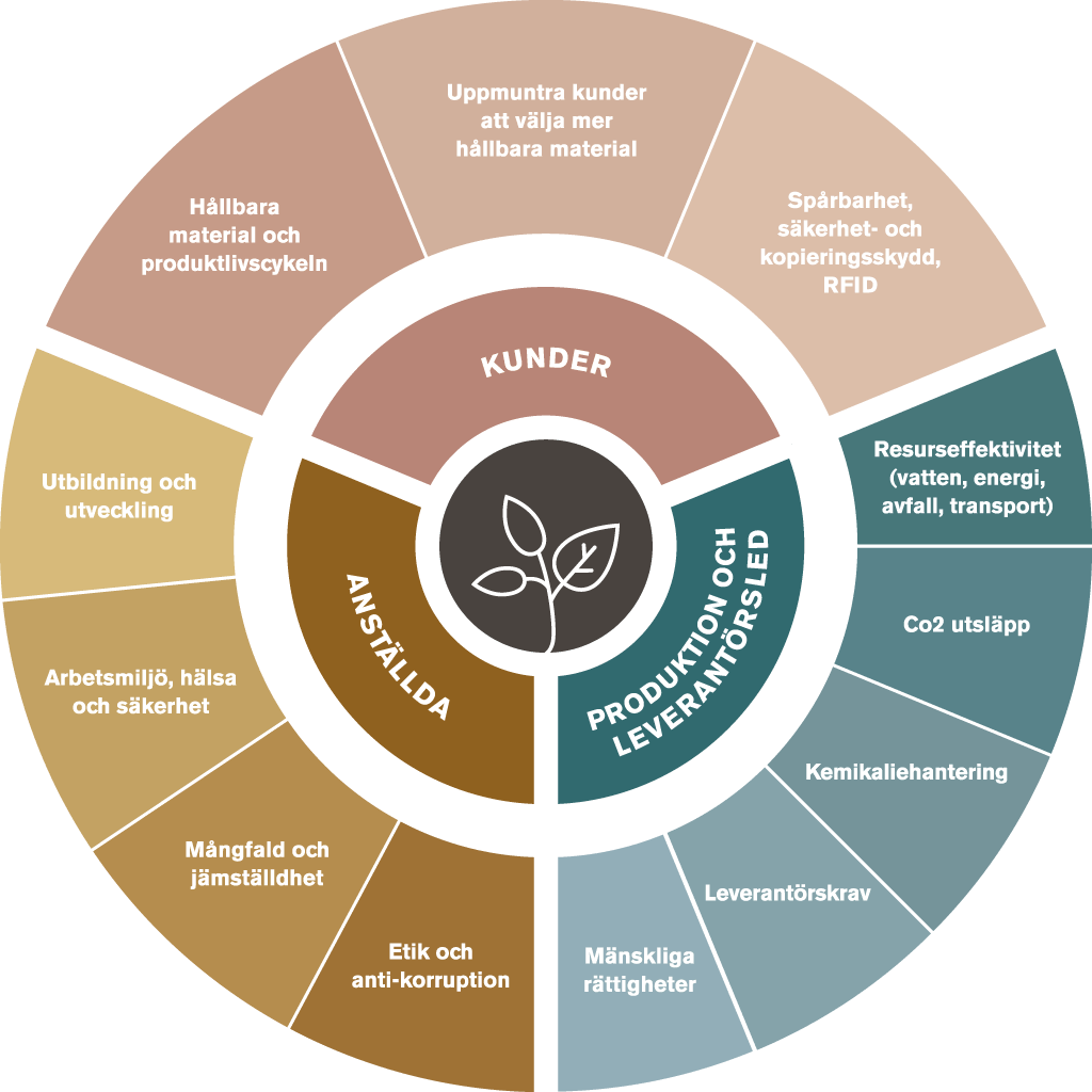 sustainability-wheel-swe